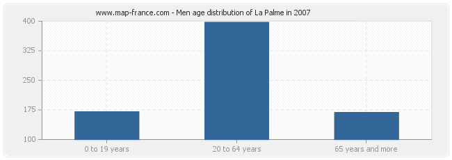 Men age distribution of La Palme in 2007